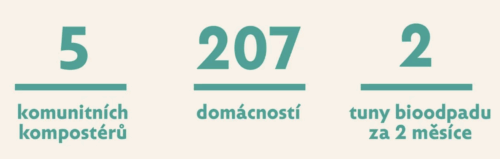 komunitní kompostování v číslech