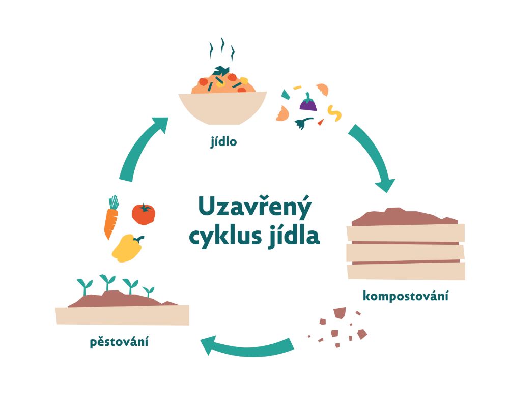 Schéma uzavřeného cyklu jídla
