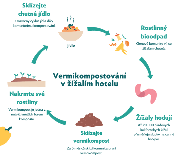 Kompostování v žížalím hotelu